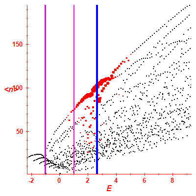 Peres lattice <N>